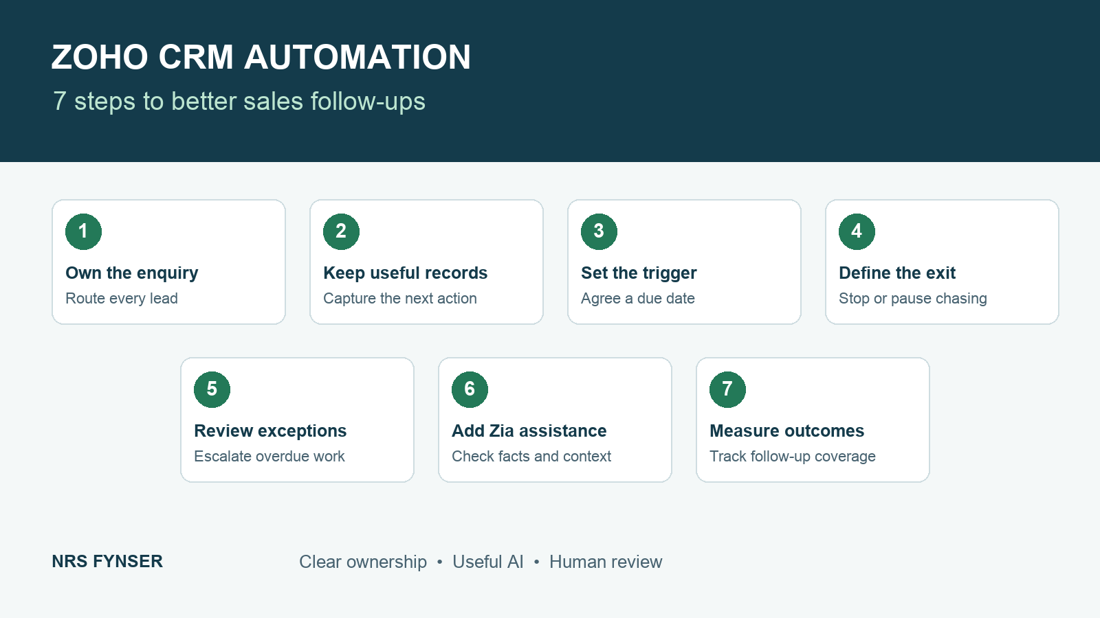 Zoho CRM automation in seven steps, from lead ownership to Zia assistance and follow-up measurement